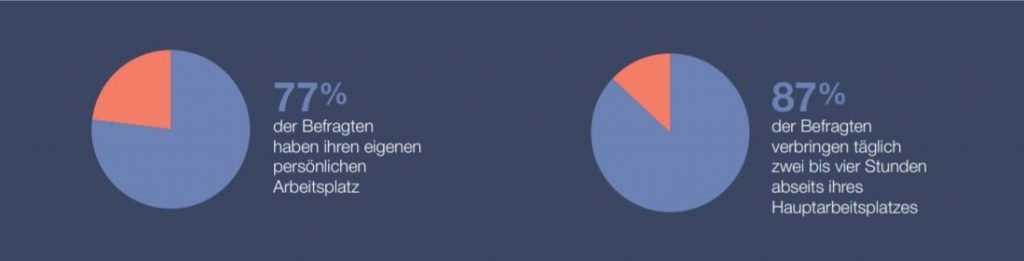 Steelcase Studie Arbeitsplatz Ergebnisse