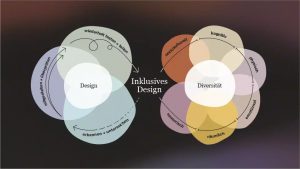 Grafik wie inklusives Design entsteht und welche Faktoren mitspielen